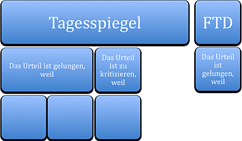 Argumentations-Wirkungskette