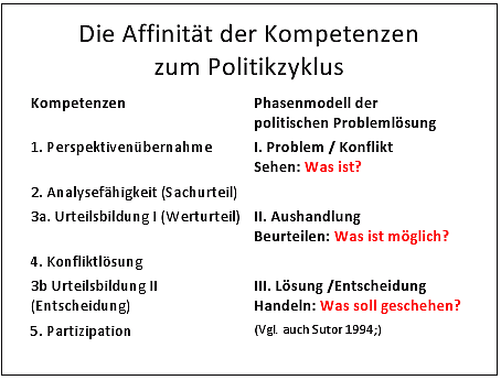 Affinität-Kompetenzen