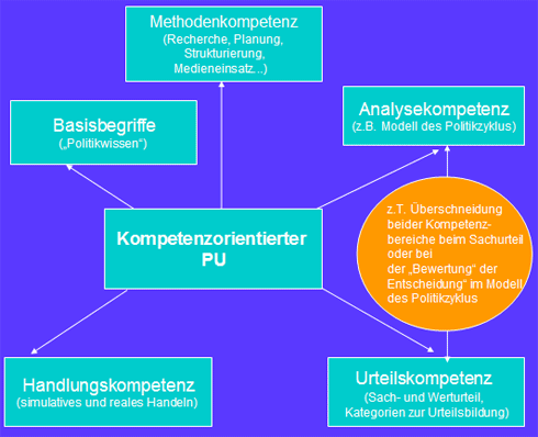 Kompetenzorientierung
