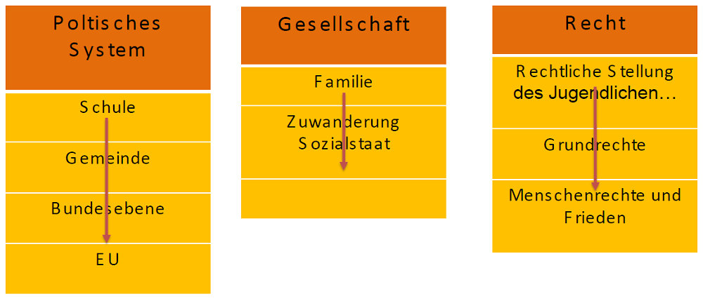 Vom Nahen zum Fernen