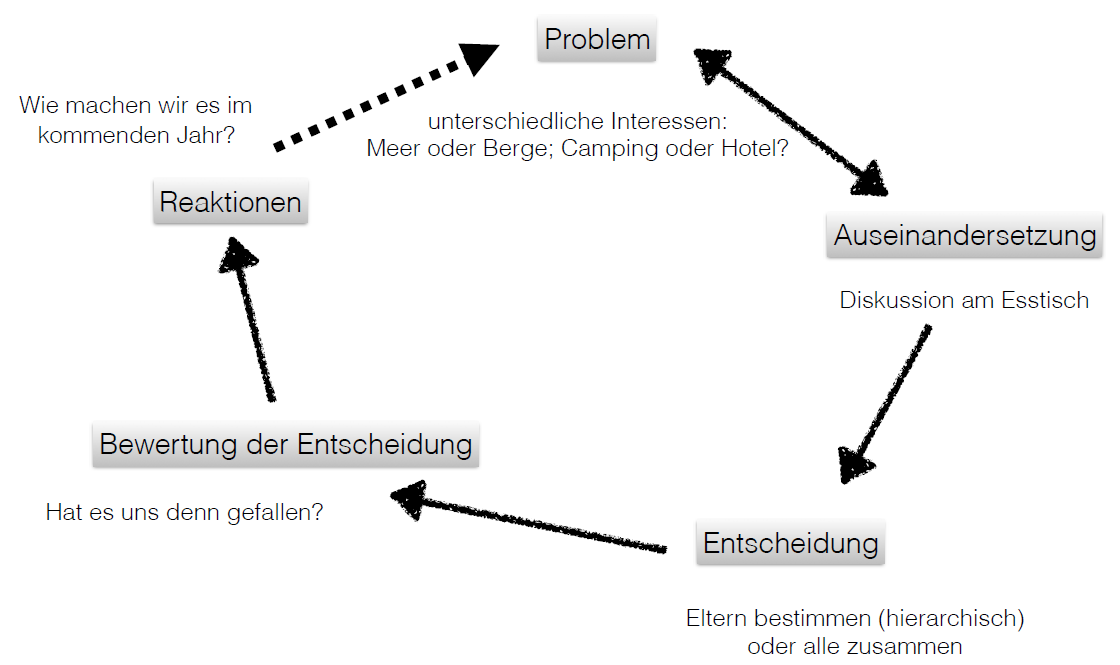 Politzyklus - Familienurlaub