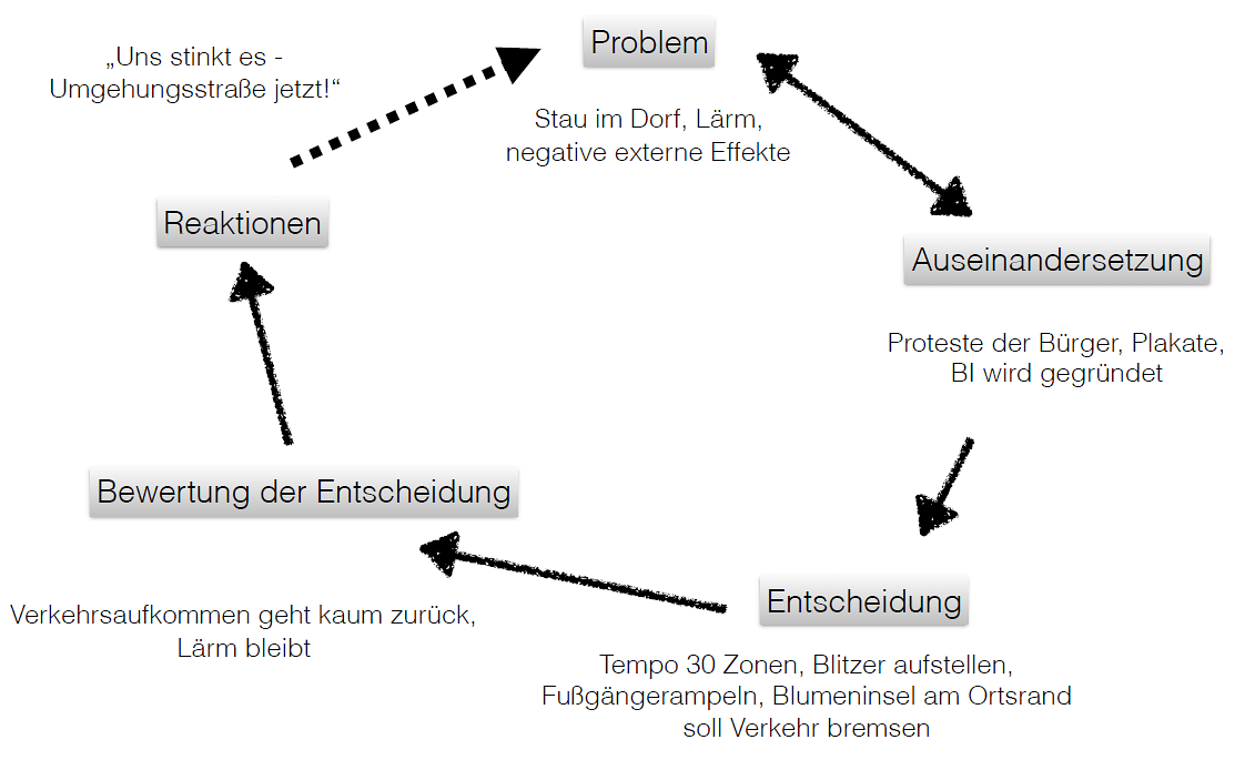 Politzyklus - hohes Verkehrsaufkommen