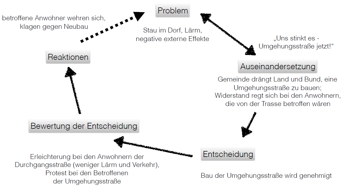 Politzyklus - hohes Verkehrsaufkommen