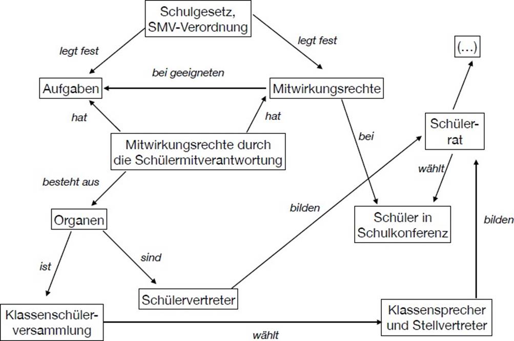 Darstellung einer Conceptmap zum Thema Mitwirkungsrechte durch die Schülermitverantwortung (SMV) als Beispiel für den Aufbau einer Concept-Map. Wichtige Begriffe stehen in Rechtecken und sind durch Pfeile miteinander verbunden. Durch die Beschriftung der Pfeile (z.B. legt fest, besteht aus, ...) wird der Zusammenhang zwischen den Begriffen verdeutlicht.