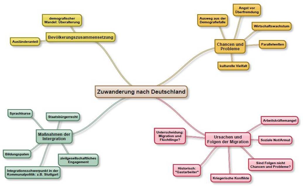 Darstellung einer Mindmap zum Thema Zuwanderung nach Deutschland. Die Oberbegriffe sind hierbei: Bevölkerungszusammensetzung, Chancen und Probleme, Ursachen und Folgen der Migration und Maßnahmen der Integration