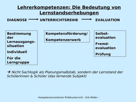 Lehrerkompetenzen: Die Bedeutung von Lernstandserhebungen
