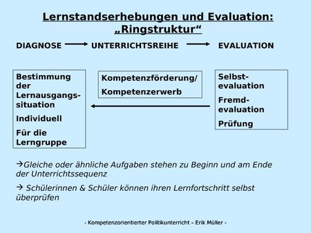 Lernstandserhebungen und Evaluation: "Ringstruktur"