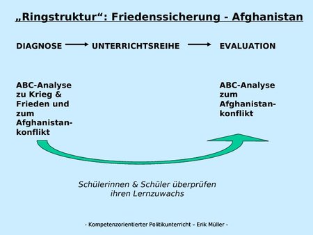 "Ringstruktur": Friedenssicherung - Afghanistan: Gesamtstruktur