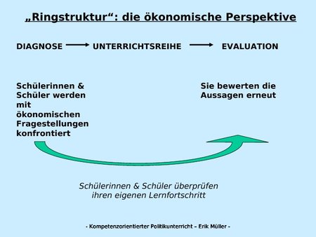 "Ringstruktur": die ökonomische Perspektive: Struktur