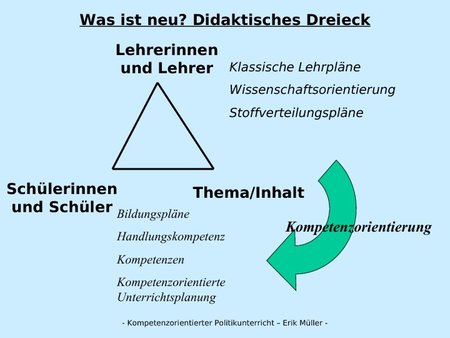 Was ist neu? Didaktisches Dreieck