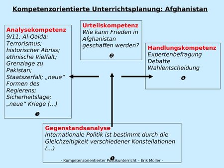 Kompetenzorientierte Unterrichtsplanung (Afghanistan)