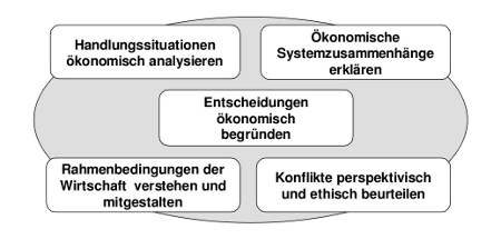 Kompetenzen der ökonomischen Bildung