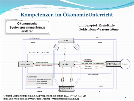 Kreisläufe Geldströme - Warenströme