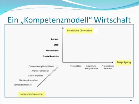 Ein "Kompetenzmodell" Wirtschaft