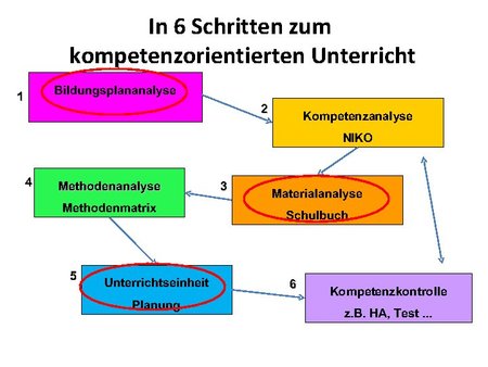 In 6 Schritten zum kompetenzorientierten Unterricht