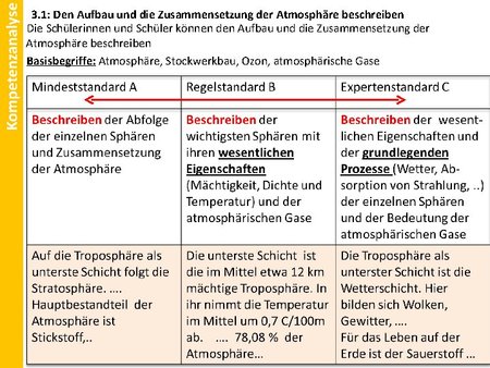 Den Aufbau und die Zusammensetzung der Atmosphäre beschreiben