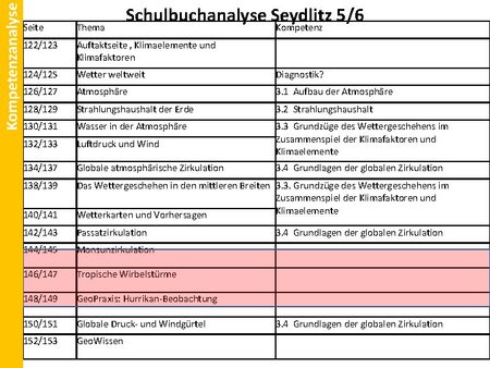 Den Aufbau und die Zusammensetzung der Atmosphäre beschreiben