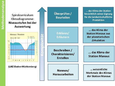 Methodenanalyse
