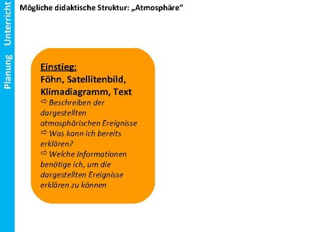Methodenanalyse: Spiralcurriculum Klimadiagramme