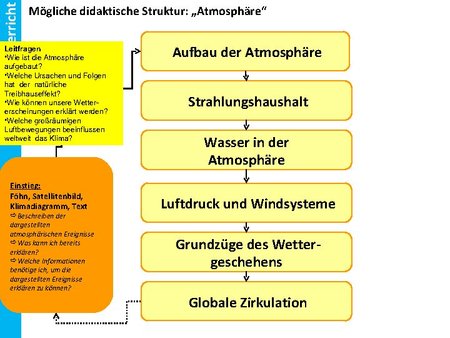Einstieg (1) Atmosphäre und Strahlungshaushalt