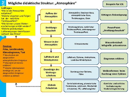 Einstieg (4) Grundlagen der globalen atmosphärischen Zirkulation in ihrer Dynamik - Vergleich von Klimadiagrammen