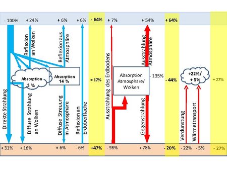 SOL: Aufbau der Atmosphäre