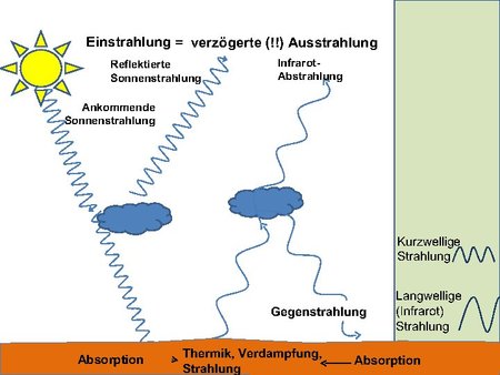 SOL: Strahlungshaushalt 1