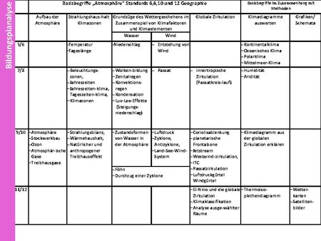 Fachspezifische Methodenkompetenzen - Standard 6 und 8