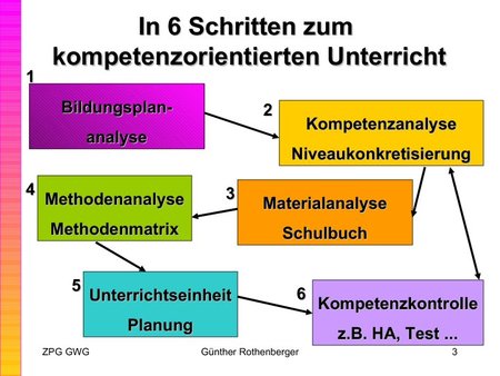 In 6 Schritten zum kompetenzorientierten Unterricht