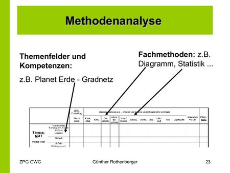 Methodenanalyse - Themenfelder und Kompetenzen, Fachmehtoden