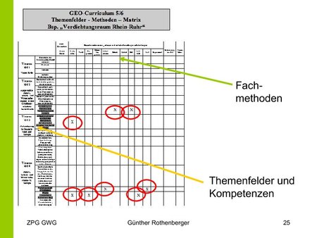 Fachmethoden, Themenfelder und Kompetenzen