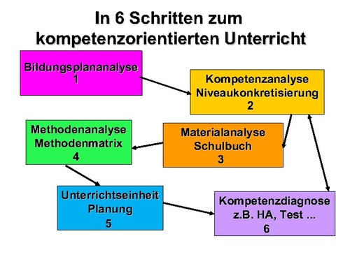 In 6 Schritten zum kompetenzorientierten Unterricht