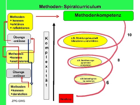 Spiralcurriculum
