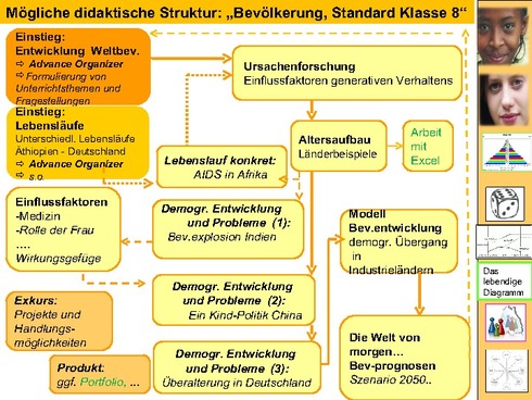 Mögliche didaktische Struktur