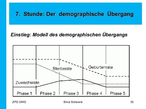 Demographischer Übergang