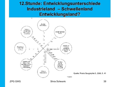 Entwicklungsunterschiede