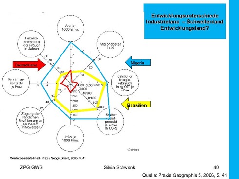 Grafik Entwicklungsunterschiede