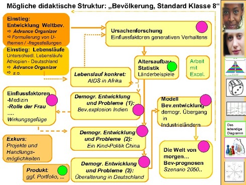 mögliche didaktische Struktur