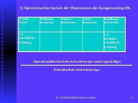 Operationalisierbarkeit der Dimensionen des Kompetenzbegriffs