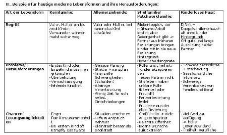 Tabellenansicht: Beispiele für heutige moderne Lebensformen und ihre Herausforderungen