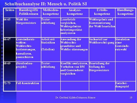 Schulbuchanalyse: Mensch und Politik S1 - Schroedel