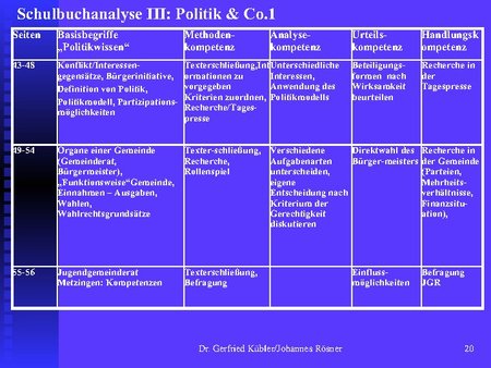 Schulbuchanalyse: Politik & Co - Buchner
