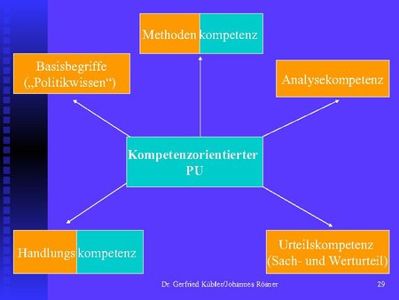 Kompetenzorientierter Politikunterricht
