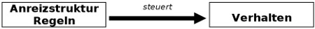 Anreizstruktur - Regel - Verhalten