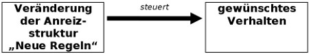 Veränderung der Anreizstruktur - Neuer Regeln - gewünschtes Verhalten