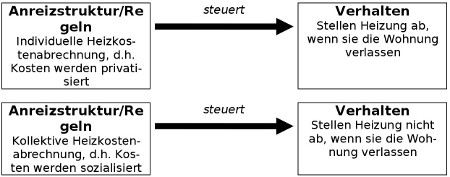 Individuelle und Kollektive Anreizstrukturen