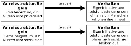 Privat- und Gemeineigentum