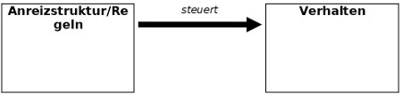 Anreiz / Regeln - Verhalten