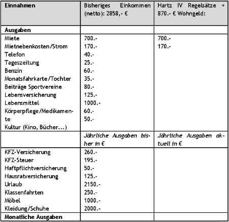 Tabelle für Haushaltsplan