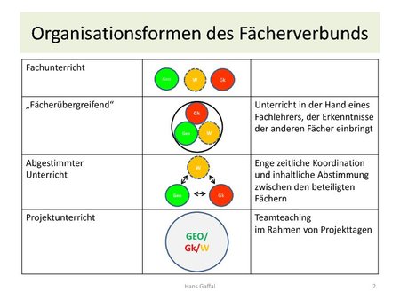 Organisationsformen des Fächerverbundes